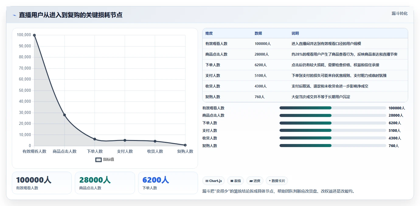 直播数据复盘：品牌商家年度规划：大促直播怎样持续改善重构货盘组合