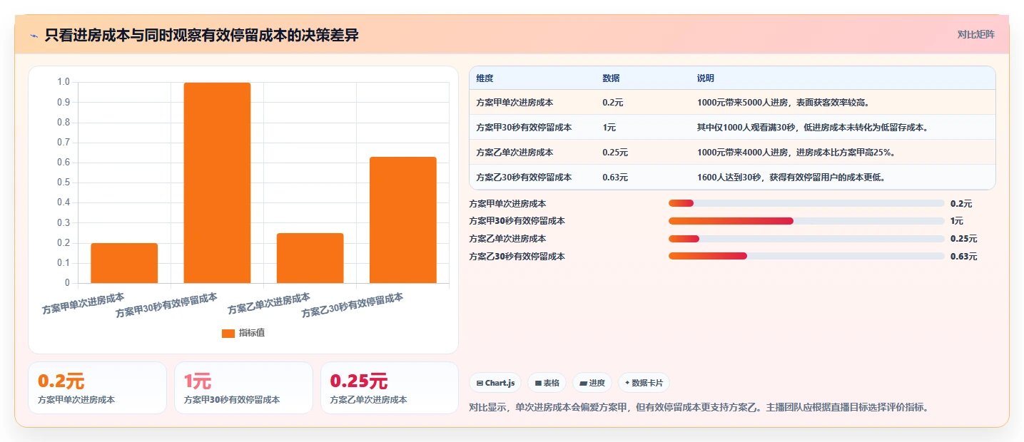 直播数据复盘：主播数据视角：用投流效率验证提升用户停留