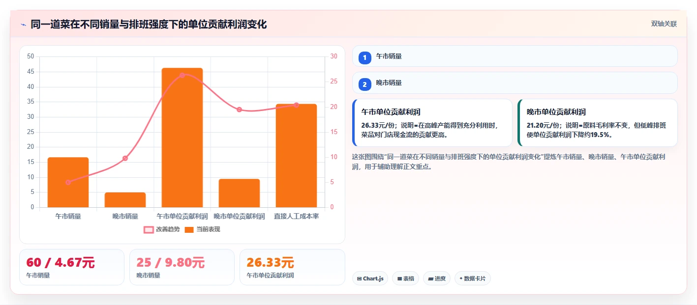 餐饮店报表：投资人快速排查：排班效率为何会导致菜品毛利不清