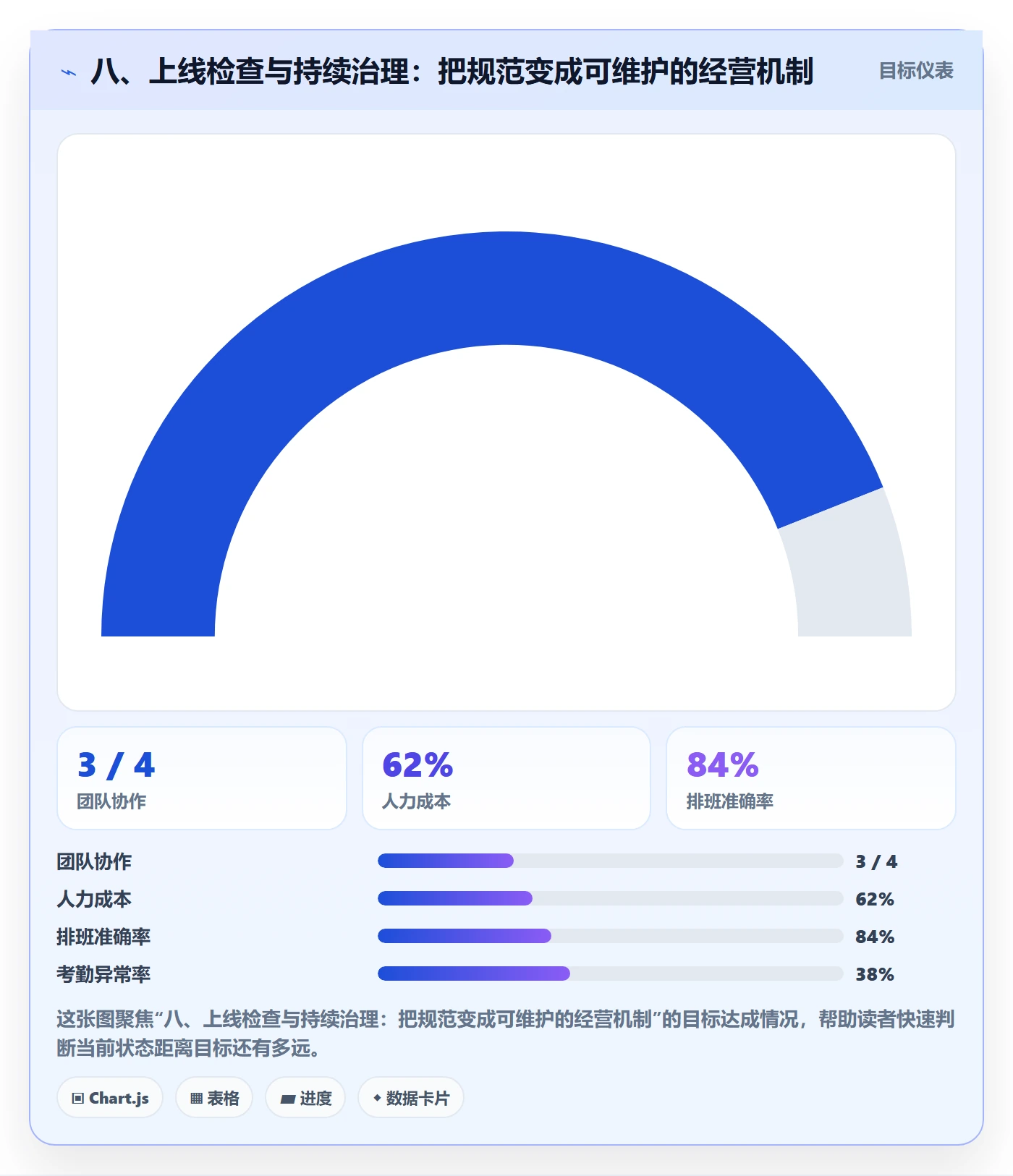 八、上线检查与持续治理：把规范变成可维护的经营机制