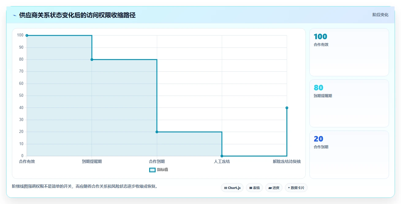 电商系统开发：供应链团队实战复盘：安全审计中需求反复的定位步骤