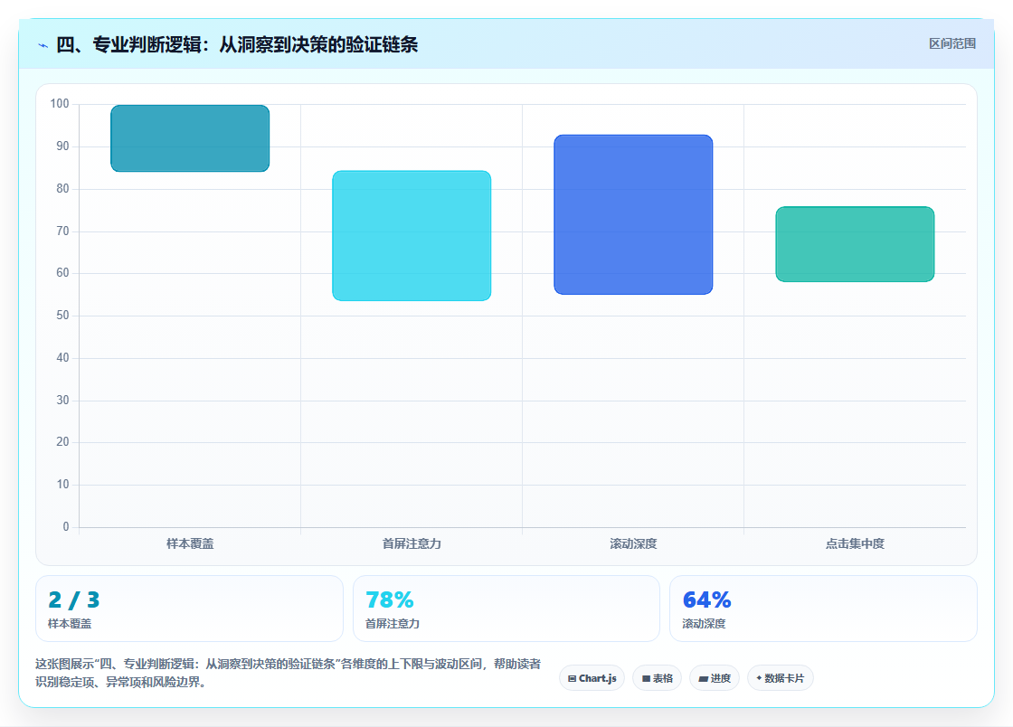 四、专业判断逻辑：从洞察到决策的验证链条