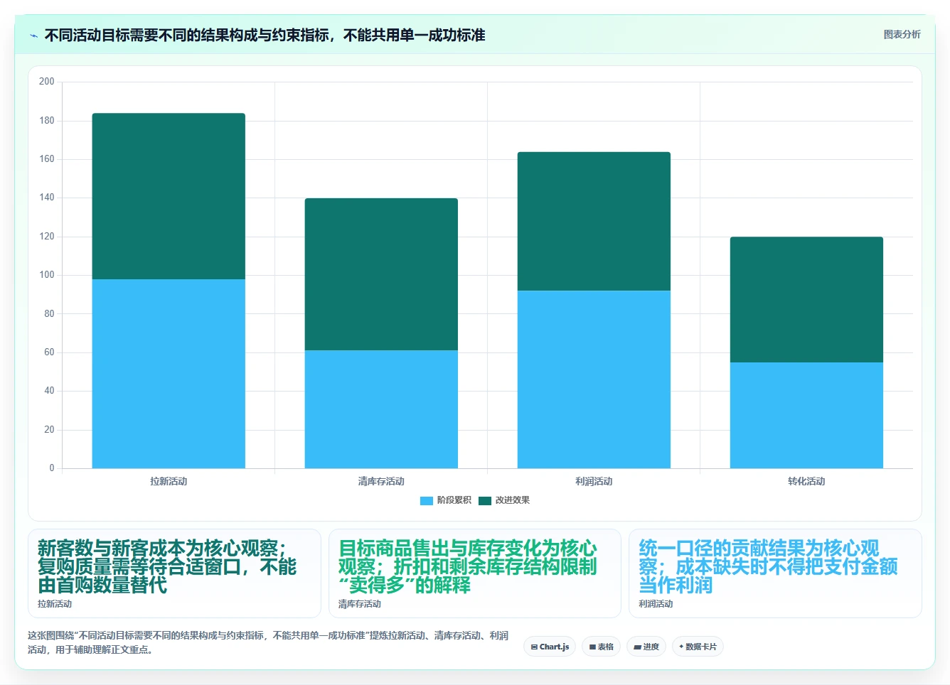 电商数据运营检查方法：通过活动评估评估指标体系质量