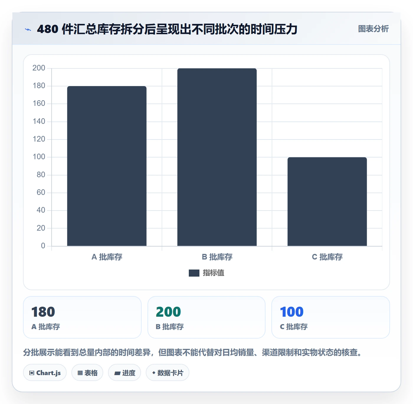 库存管理系统数据方法：用批次管理支撑中小商家判断