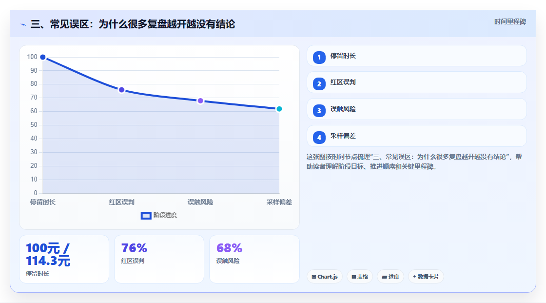 三、常见误区：为什么很多复盘越开越没有结论