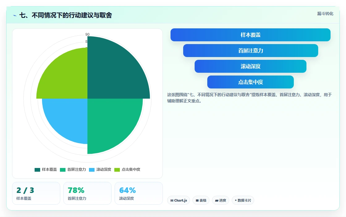 七、不同情况下的行动建议与取舍