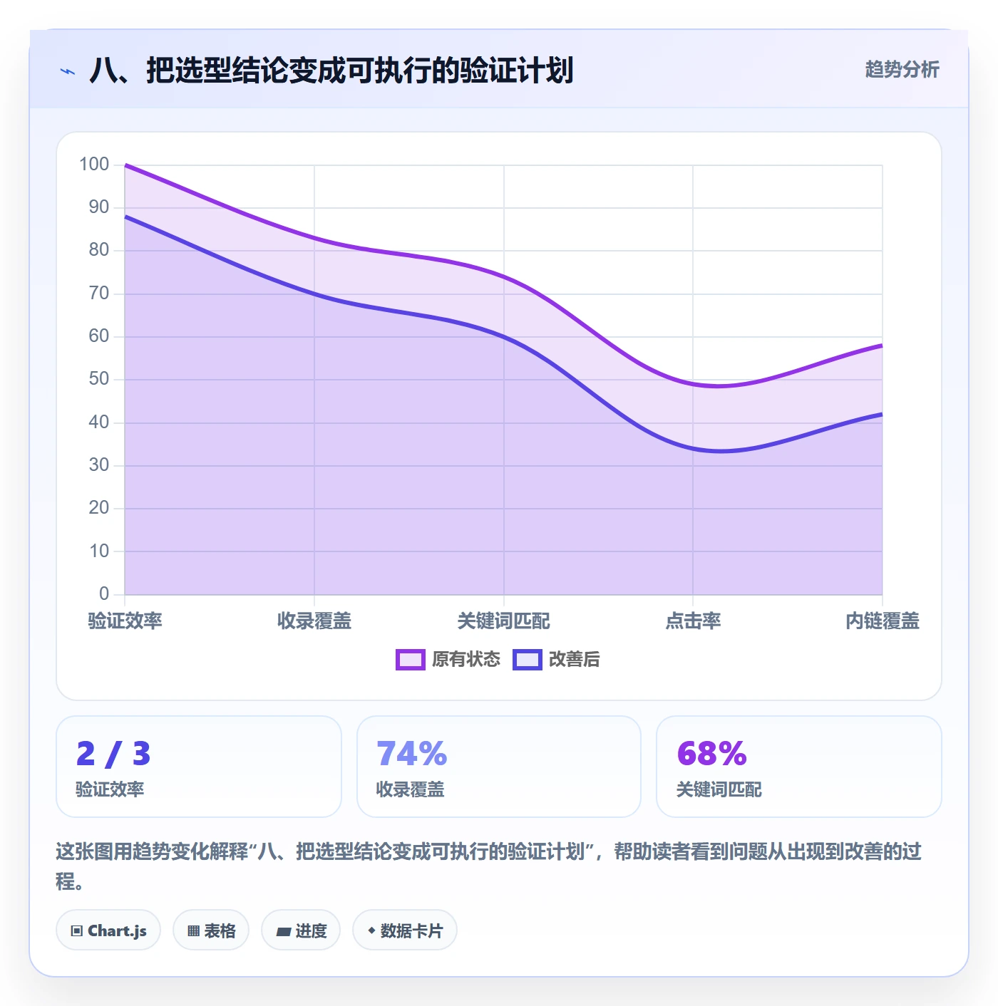 八、把选型结论变成可执行的验证计划