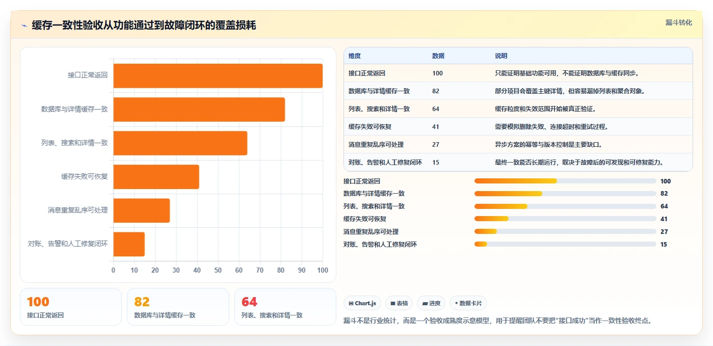 数据库存:项目经理避坑指南:做表结构设计时别忽略缓存不同步