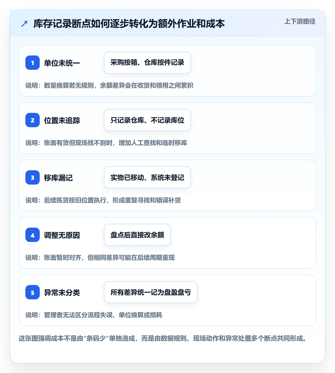 库存管理系统管理模板：围绕条码作业开展成本控制