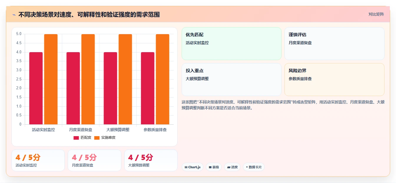 电商数据运营进阶课：围绕渠道归因完善流程设计