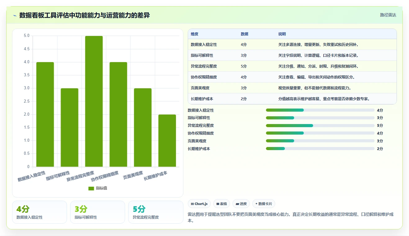 运营工具配置指南：数据看板需要哪些流程设计设置
