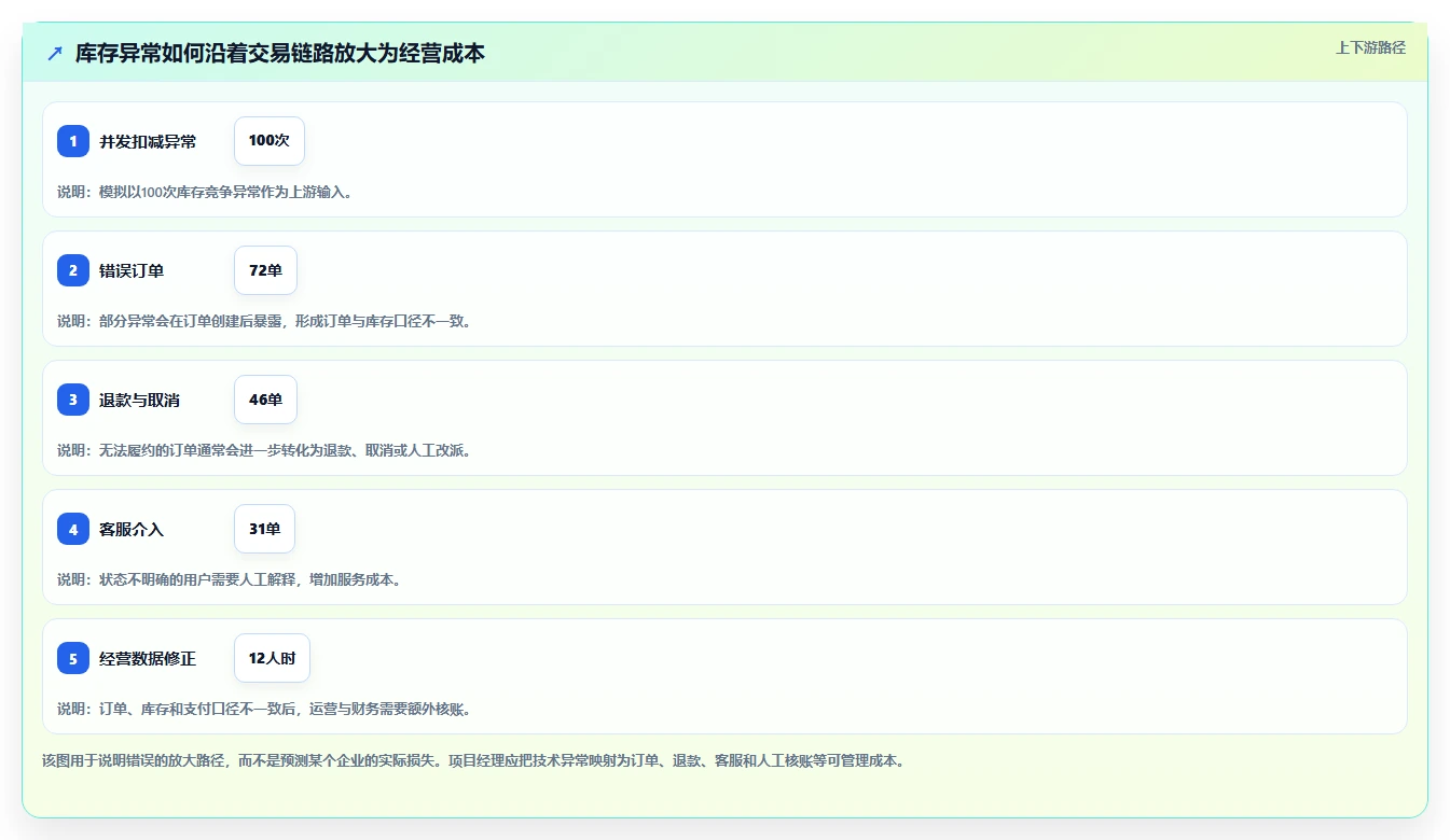 数据库存:项目经理增长视角:用事务一致性放大保证扣减一致性