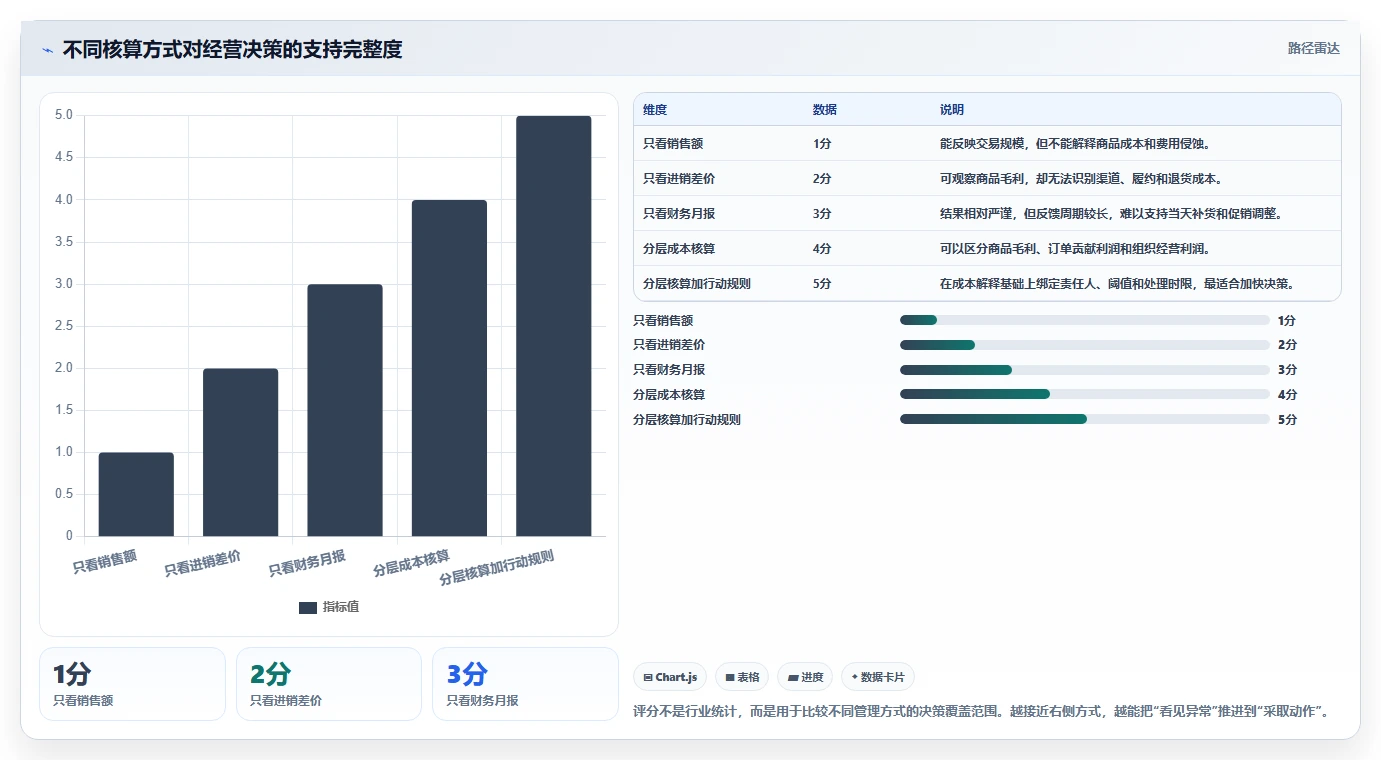 电商进销存：连锁企业从数据到行动：用成本核算实现加快决策速度