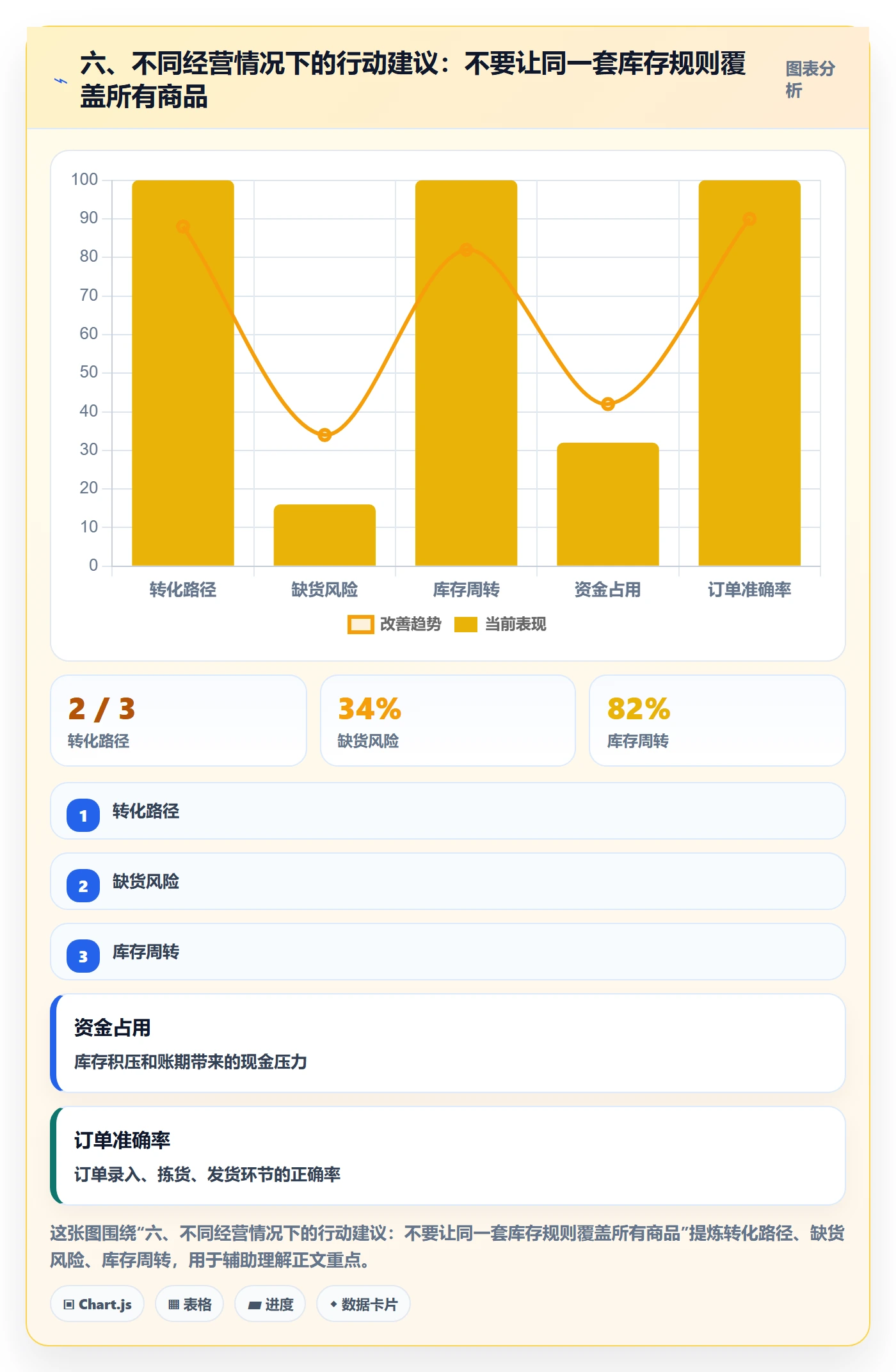 六、不同经营情况下的行动建议：不要让同一套库存规则覆盖所有商品