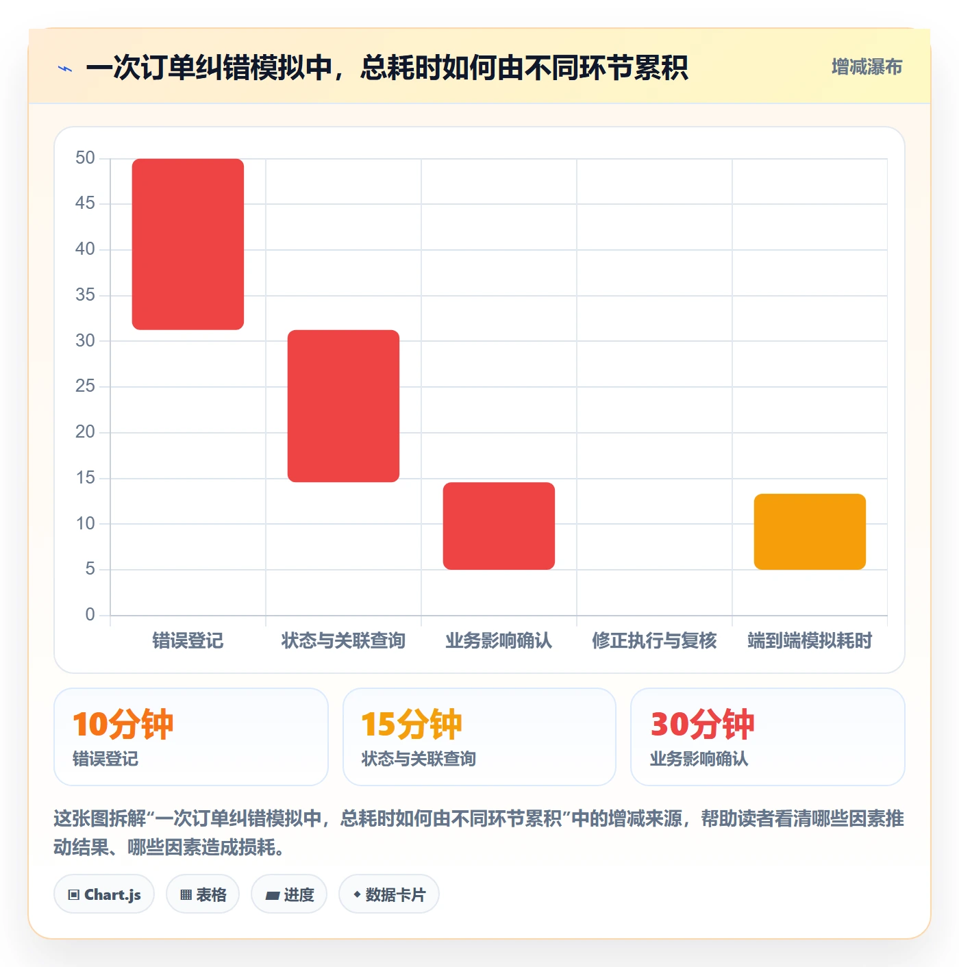 erp数据录入方案设计:错误修正场景的旺季准备怎么做