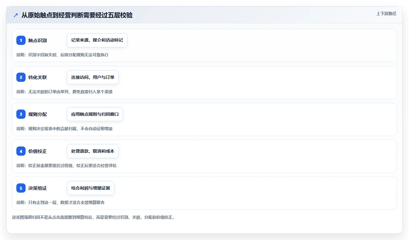 电商数据运营基础课：渠道归因相关的指标体系一次讲透
