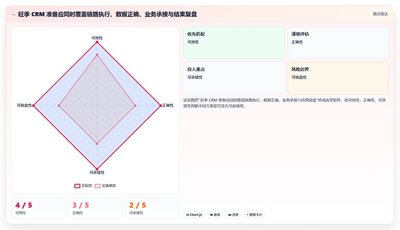 电商crm系统检查方法：通过私域触达评估旺季准备质量