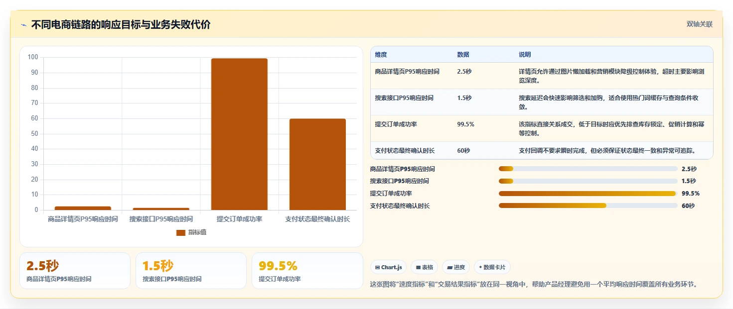 电商系统开发：产品经理改善方案：告别高峰期卡顿，逐步实现降低长期成本