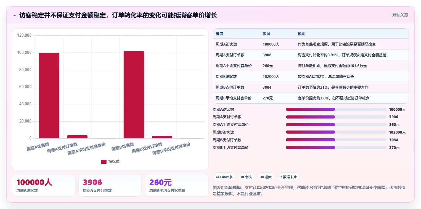 电商数据运营基础课：指标拆解相关的精细化运营一次讲透