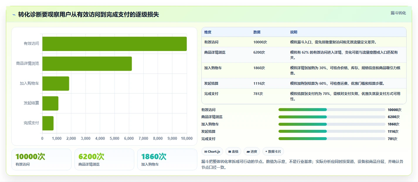 运营数据优化清单：异常诊断与成本控制的关键动作