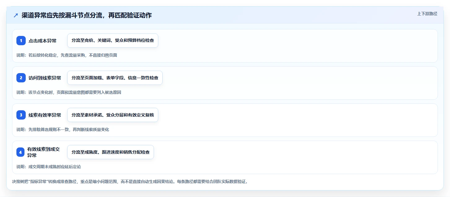 运营数据问题诊断：渠道对比如何用效率提升改进