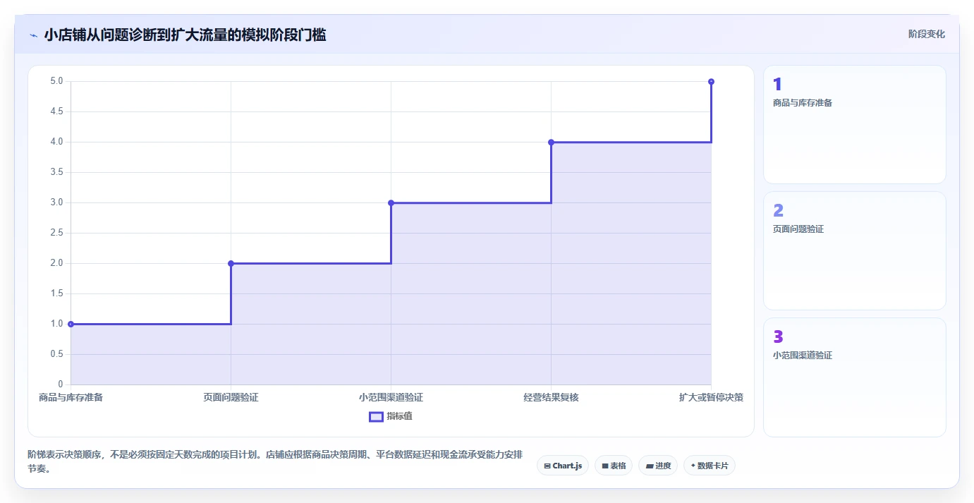 店铺运营包括哪些方面规划方法：流量运营与中小商家如何衔接