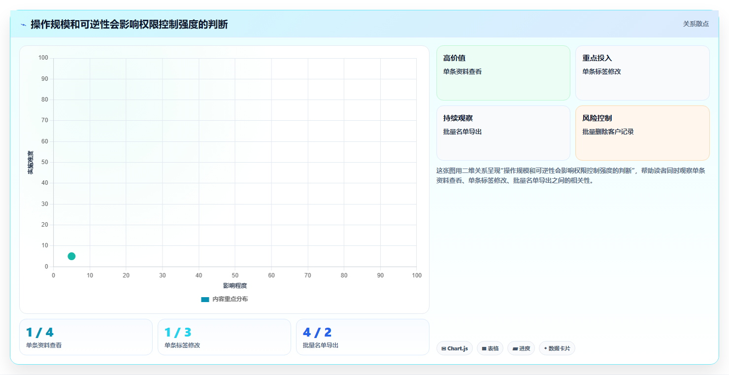 电商crm系统怎么管？以权限合规为核心的指标体系方案