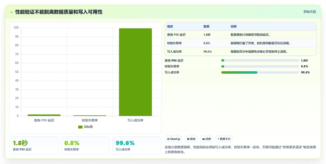 数据库存：后端工程师必看清单：用数据校验推动提升查询性能