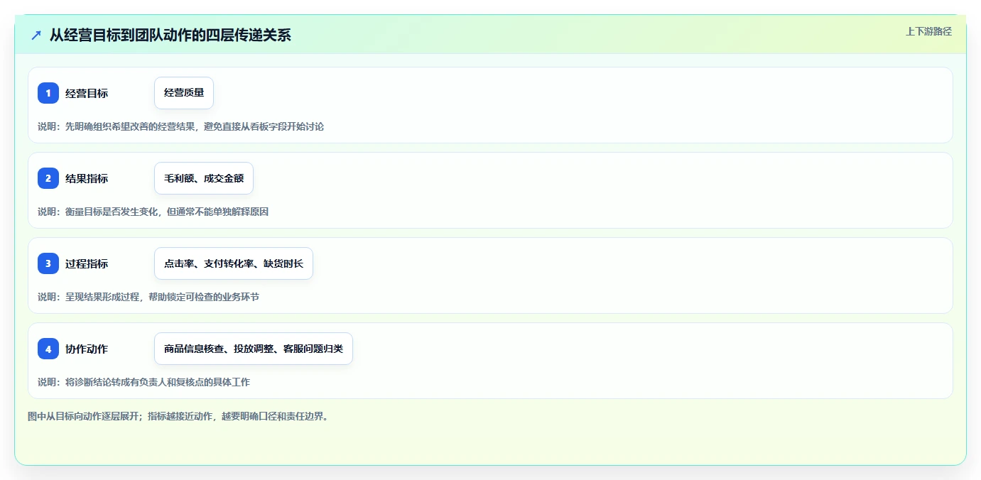 电商数据运营使用技巧：指标拆解对应的团队协同方法