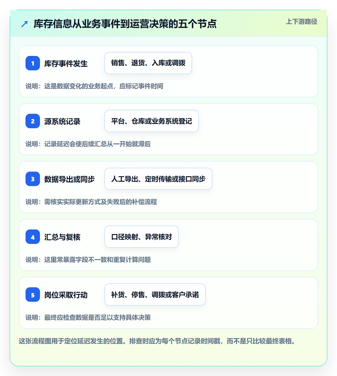 店铺运营管理实践指南：库存协同的选型方法怎样更有效