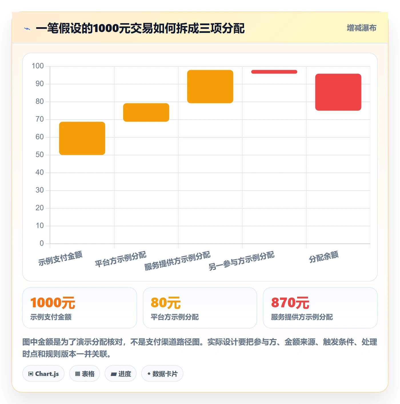 分账系统规划方法：资金路由与进阶玩法如何衔接