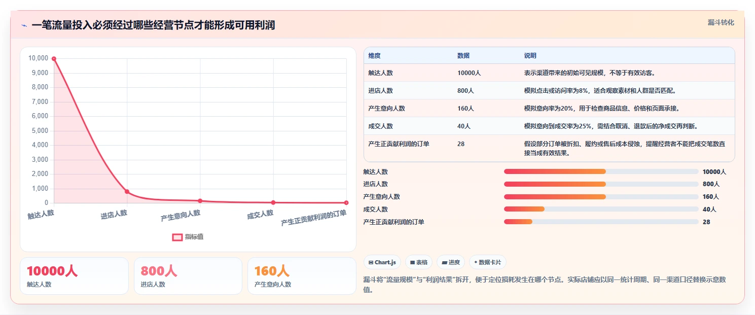 如何运营好一个店铺怎么用？流量获取场景下的成本控制拆解