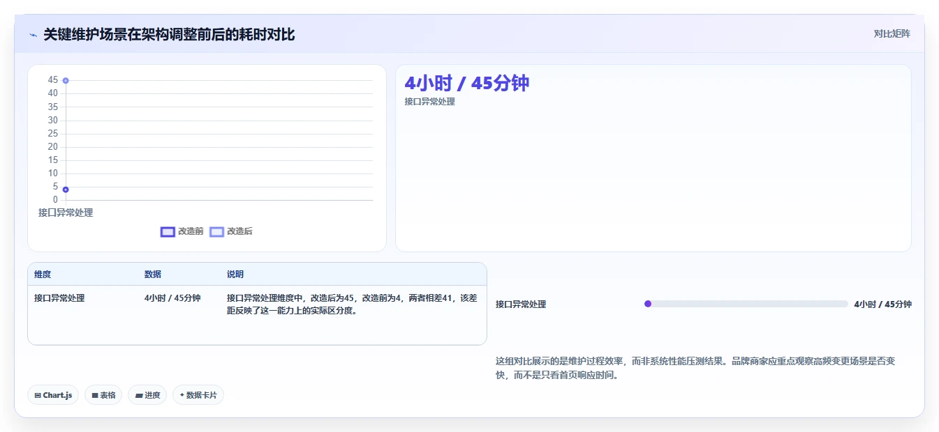 电商系统开发：品牌商家实操指南：围绕技术选型解决“维护成本高