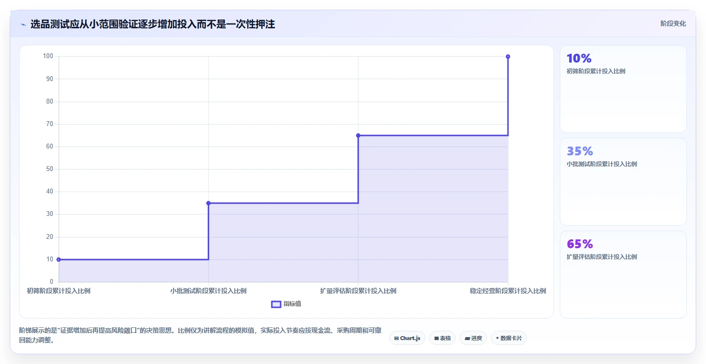 电商数据运营检查方法：通过商品分析评估选型方法质量