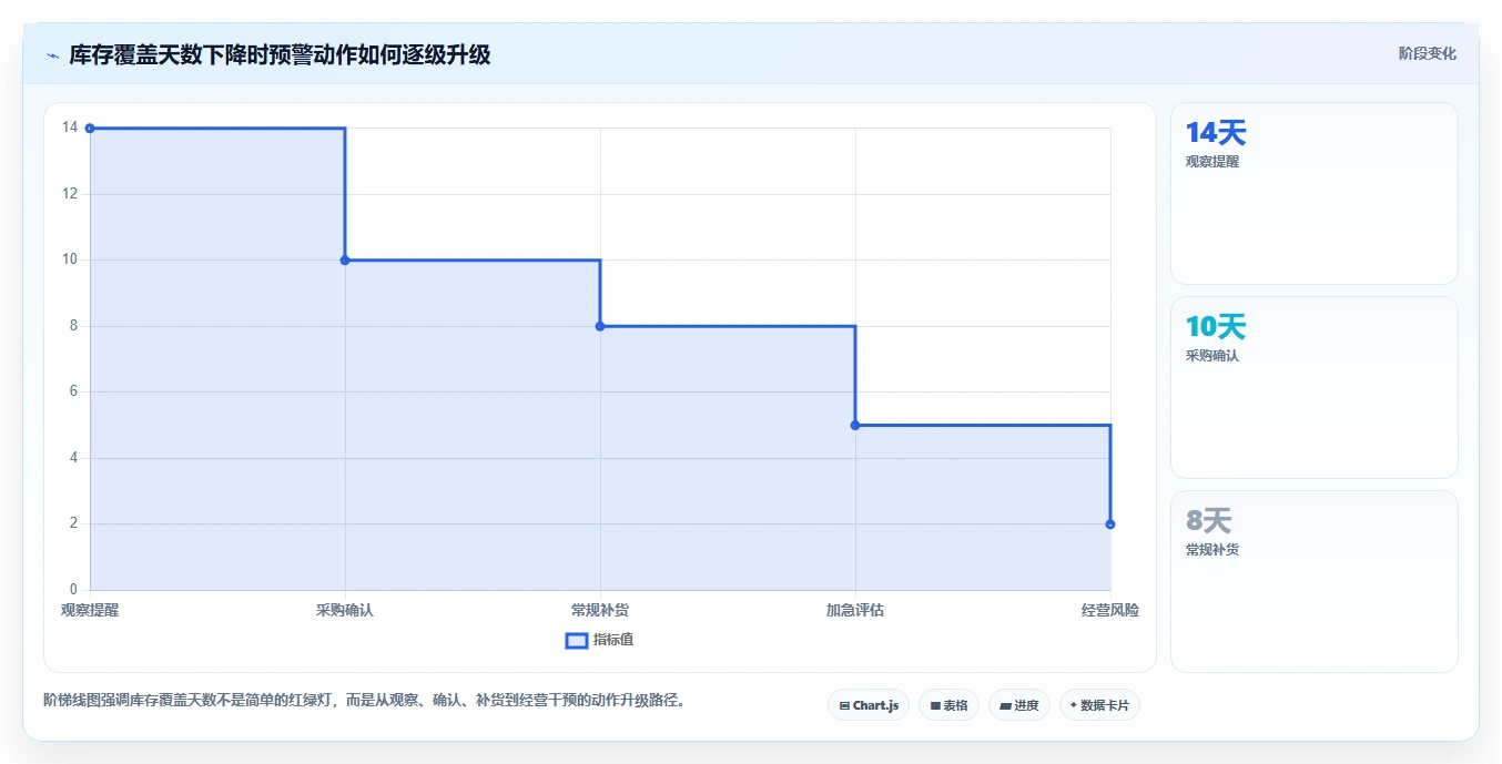电商库存升级方案：用成本控制改善缺货预警