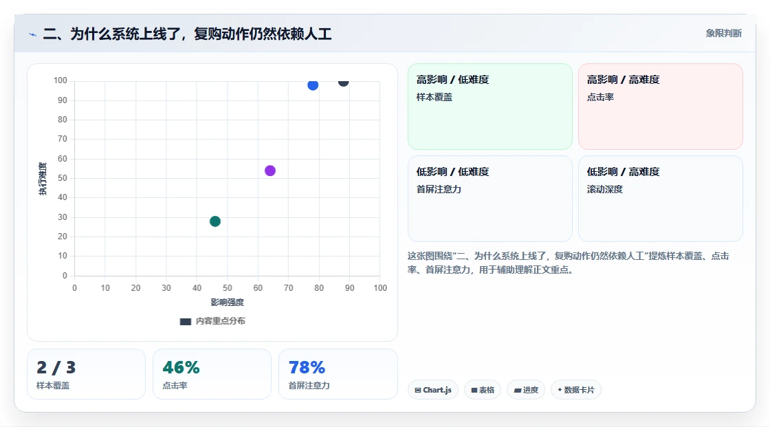 二、为什么系统上线了，复购动作仍然依赖人工