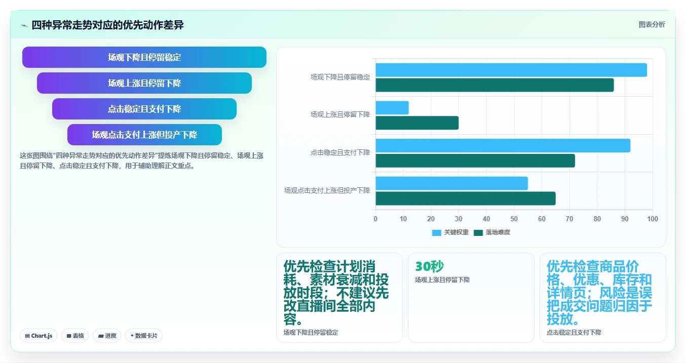 直播数据复盘：投流人员实操指南：围绕场观趋势解决“转化波动大