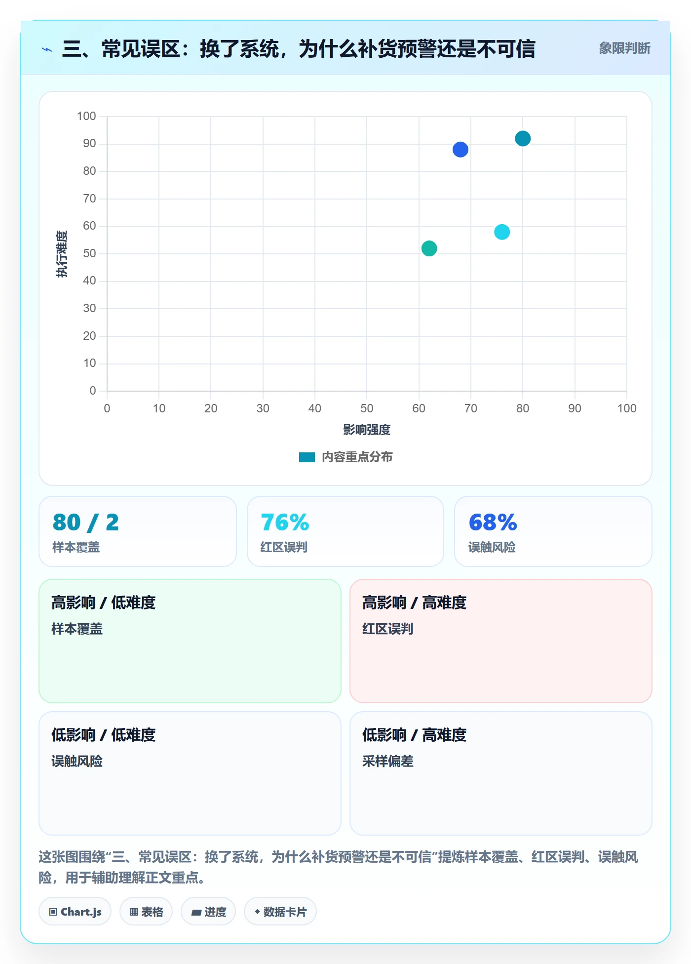 三、常见误区：换了系统，为什么补货预警还是不可信