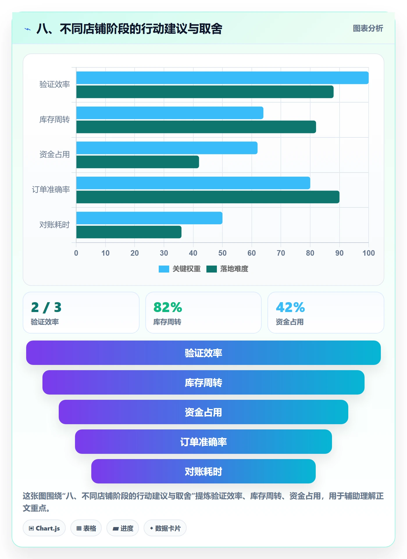 八、不同店铺阶段的行动建议与取舍