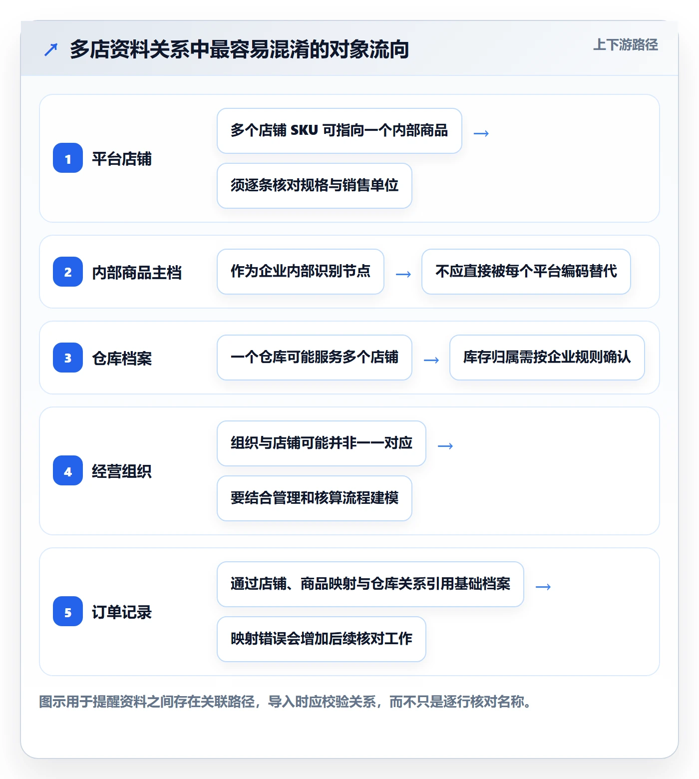 erp数据录入避坑指南：基础资料环节的多店经营要注意什么