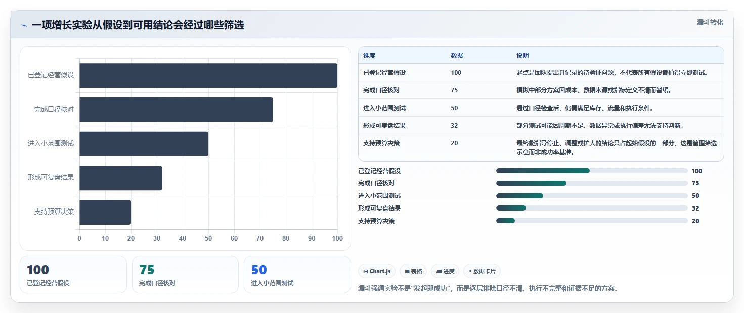 电商数据运营实用方法：围绕增长实验建立成本控制