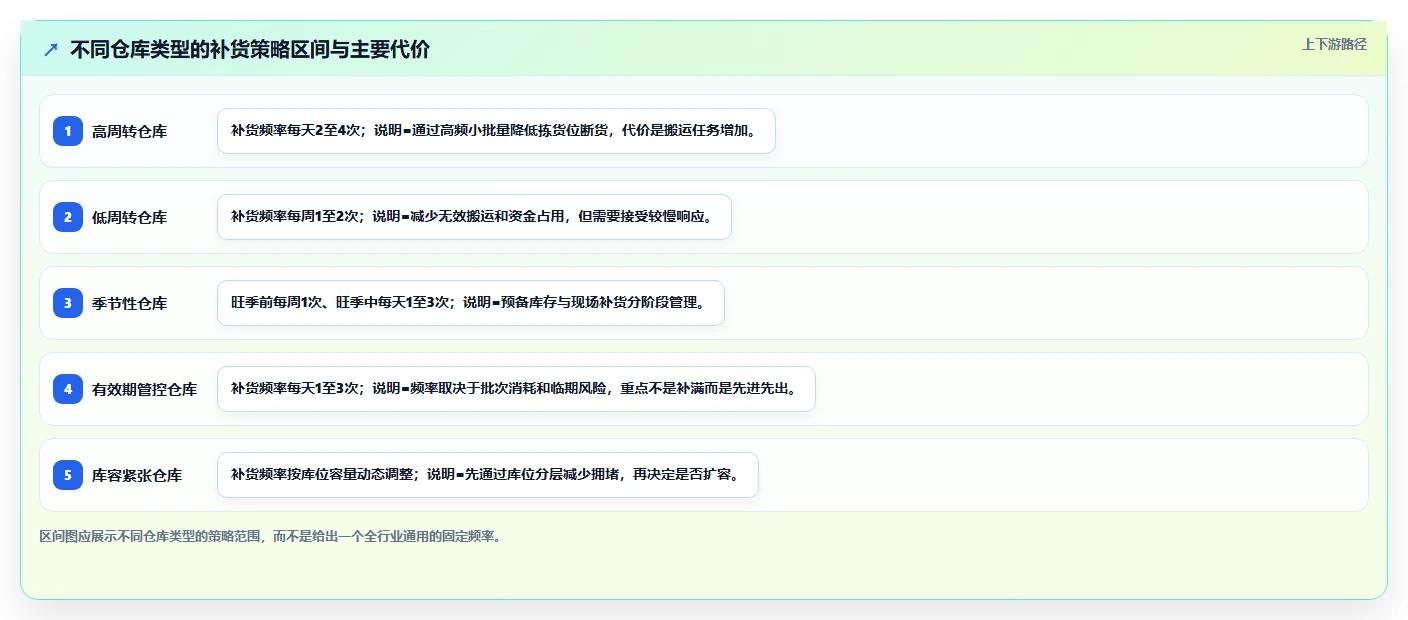 库存出入库：仓库新手自查表：上架管理最容易出现的补货凭感觉