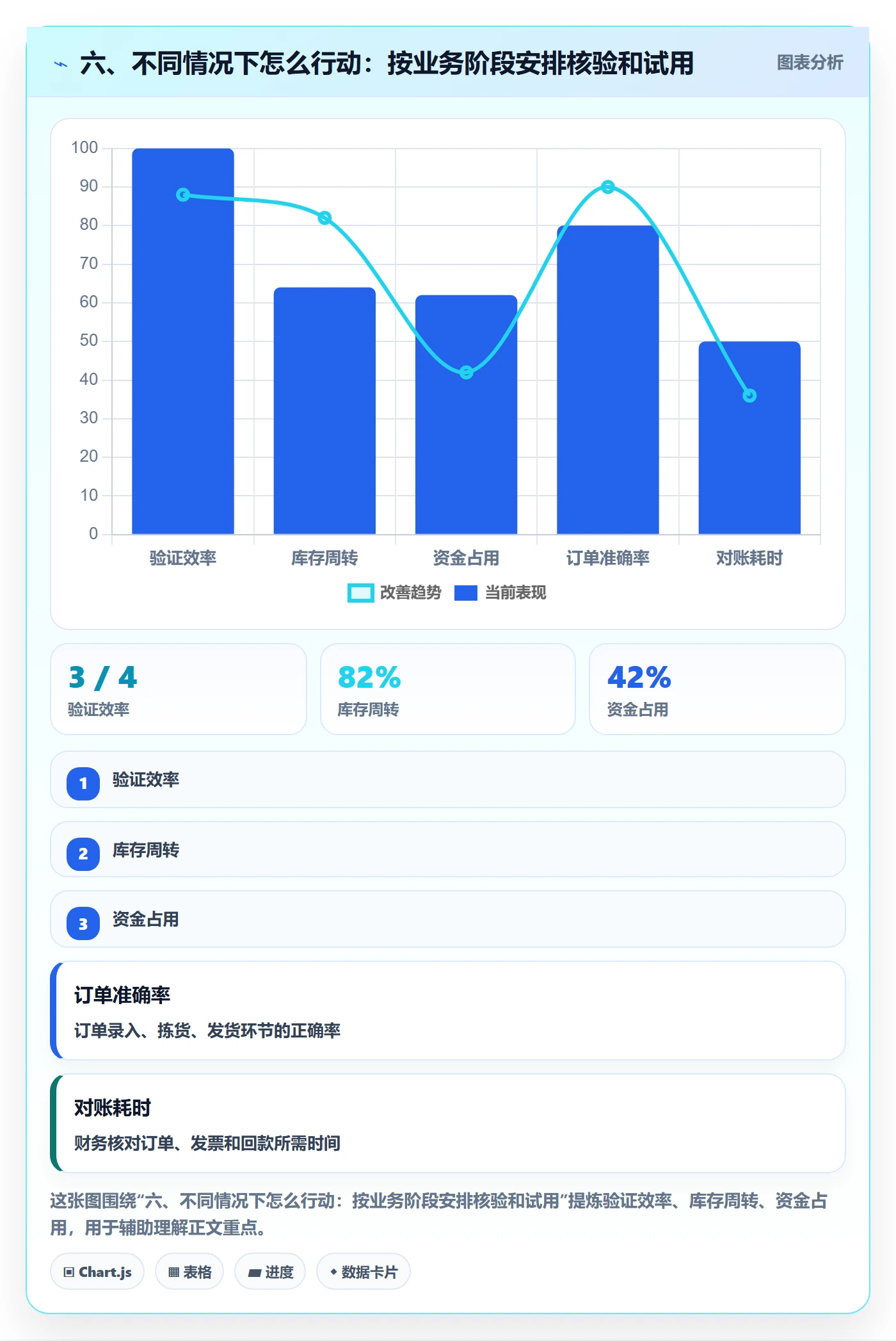 六、不同情况下怎么行动：按业务阶段安排核验和试用
