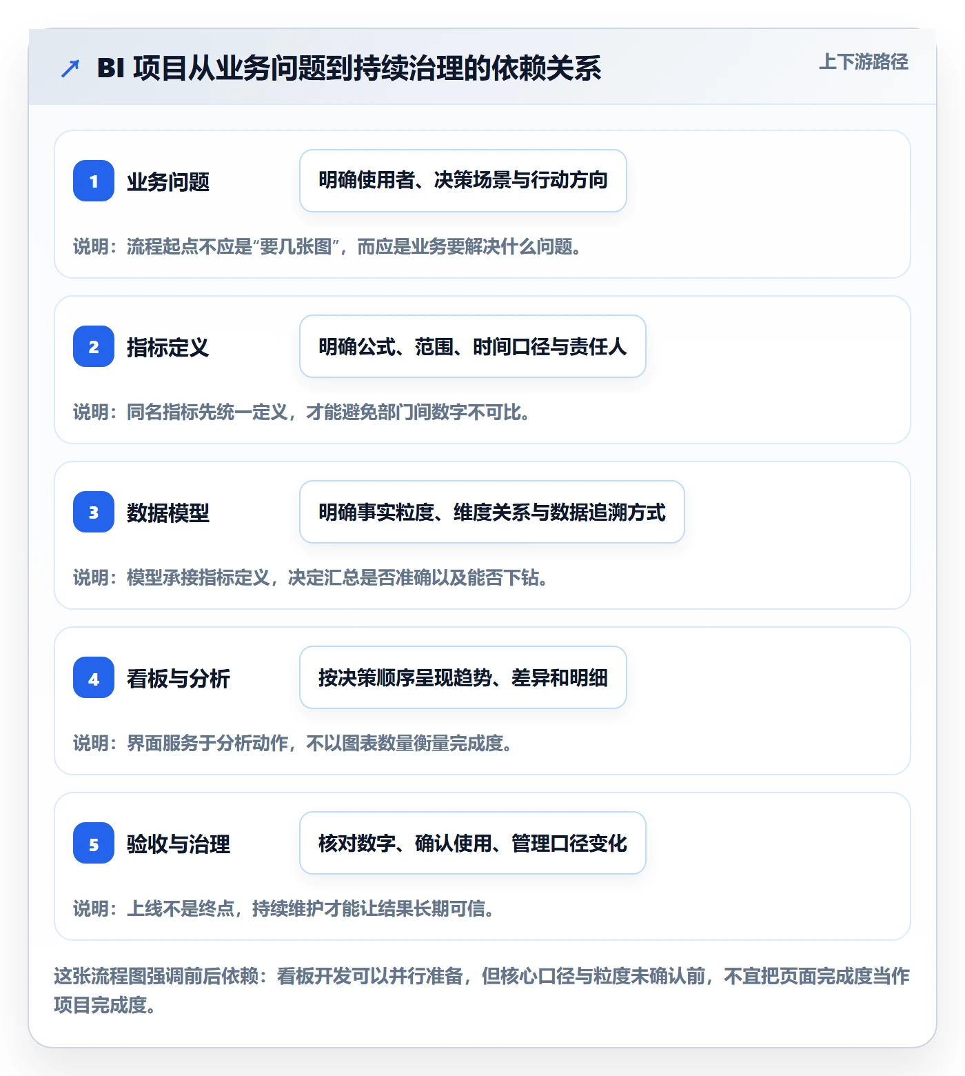 bi 平台怎么落地？从指标建模讲清流程设计