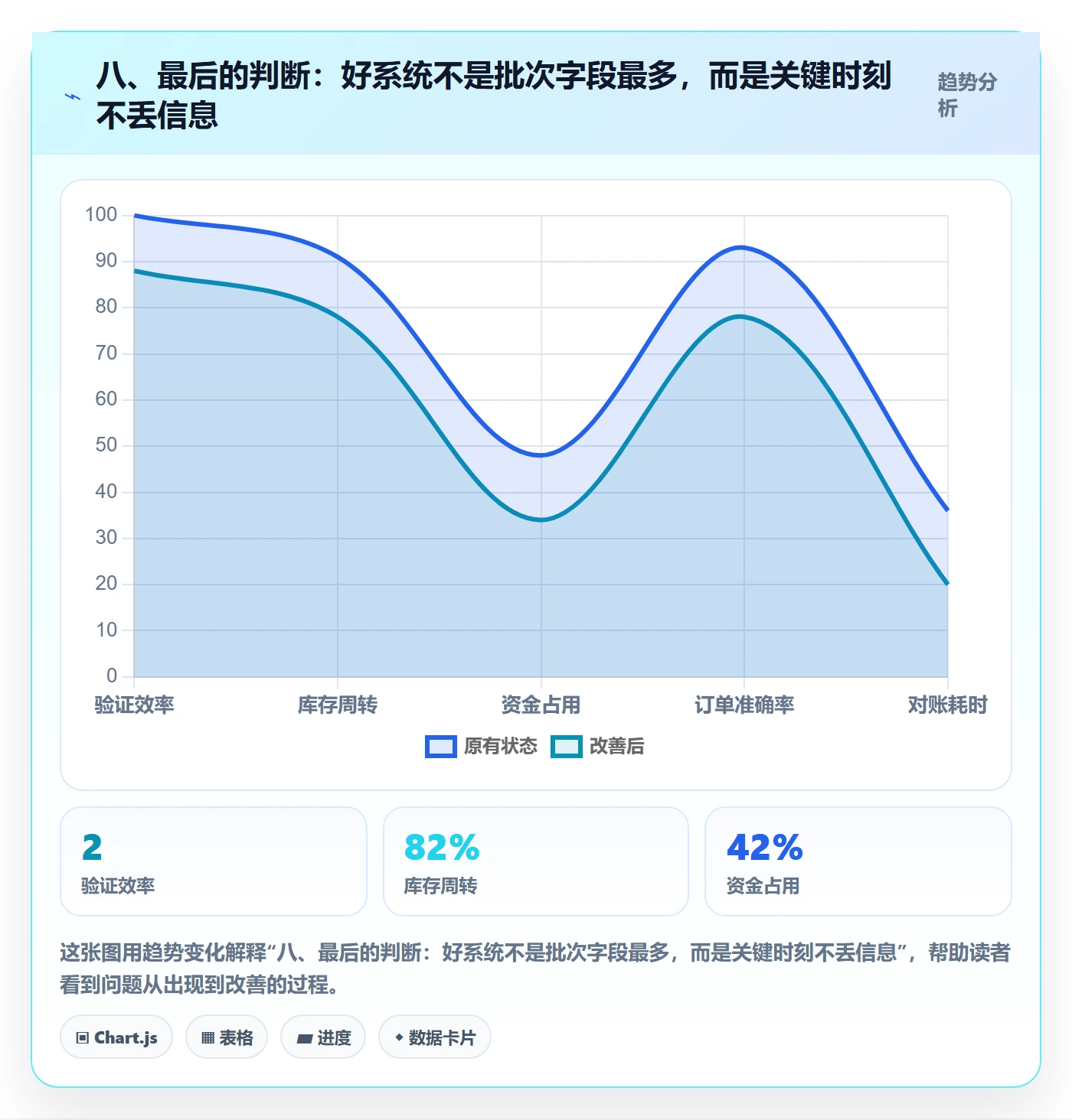 八、最后的判断：好系统不是批次字段最多，而是关键时刻不丢信息
