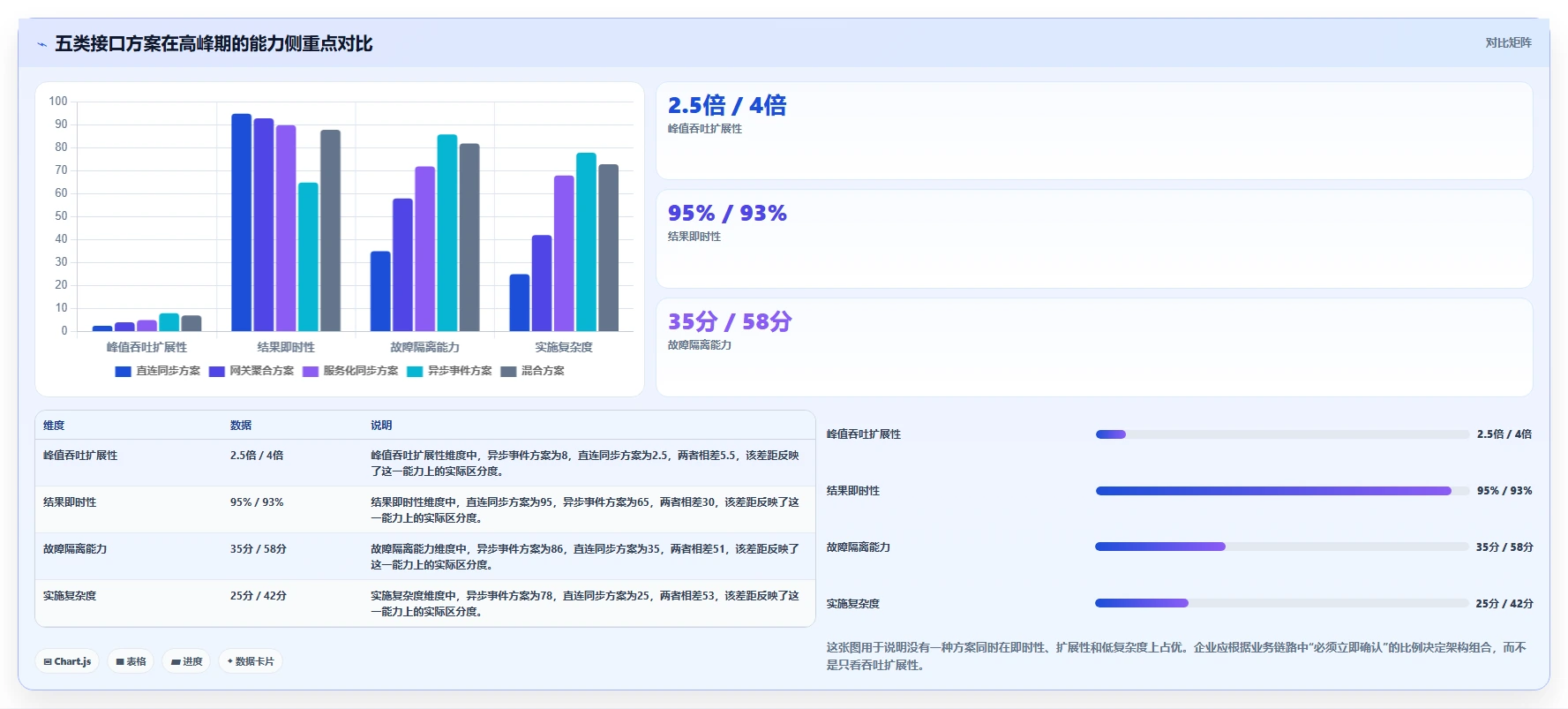 电商系统开发:电商企业对比指南:不同接口开发方案如何影响保障高峰性能