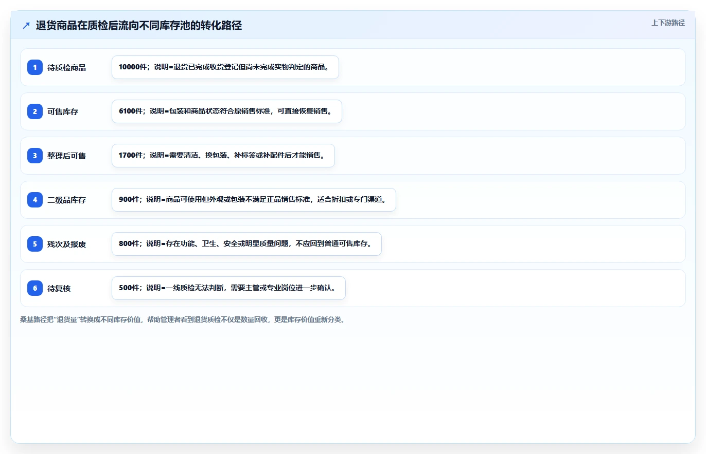 电商仓储管理：直播商家效率攻略：用退货质检加快提升库存准确率