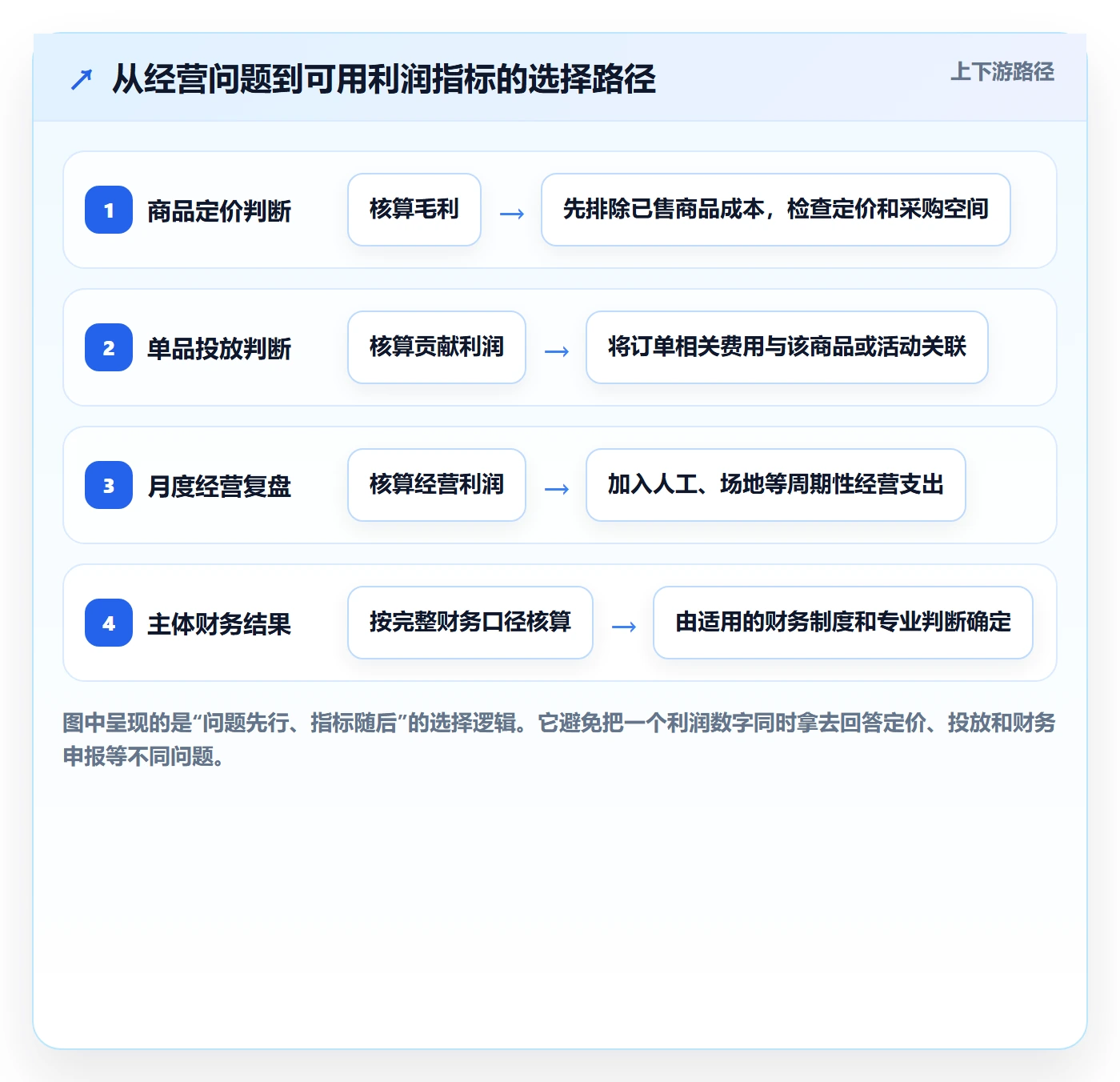 店铺运营管理管理要点：利润核算的实操教程如何设计