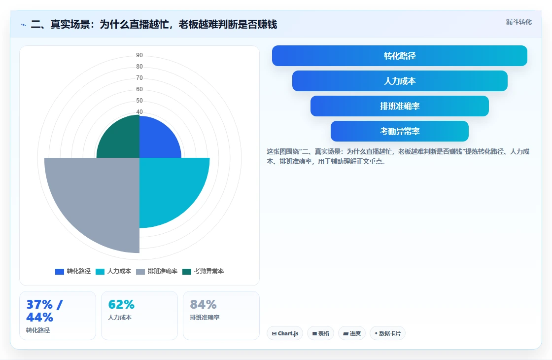 二、真实场景：为什么直播越忙，老板越难判断是否赚钱