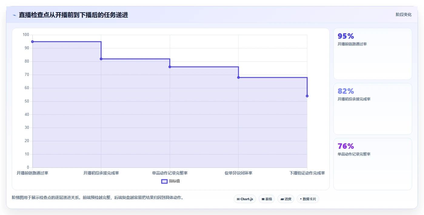 直播数据复盘：场控增长版方案：转化率的目标、动作与检查点